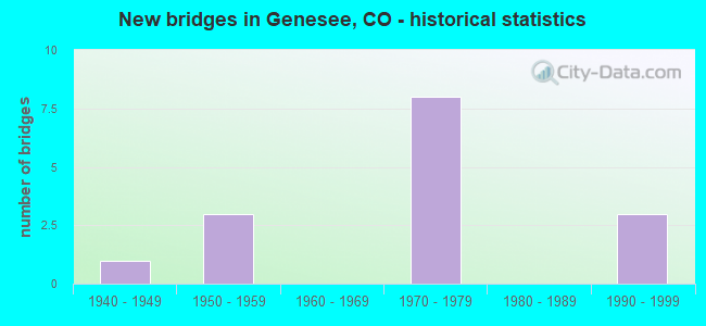 New bridges in Genesee, CO - historical statistics