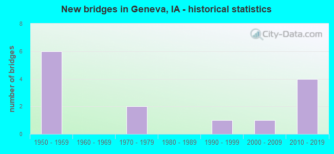 New bridges in Geneva, IA - historical statistics