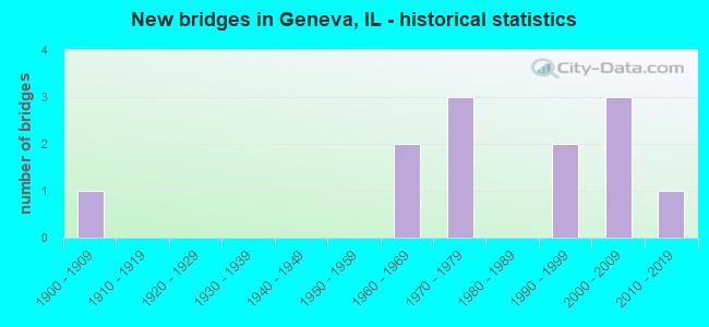New bridges in Geneva, IL - historical statistics