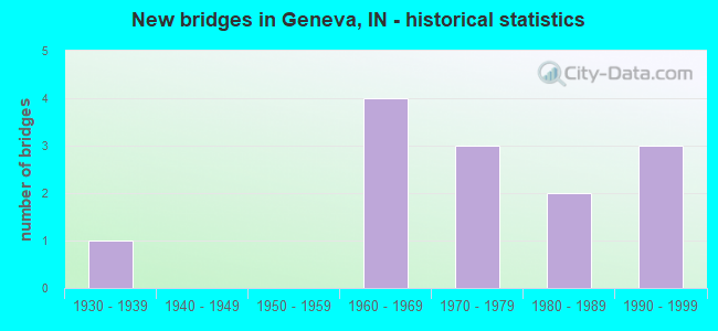 New bridges in Geneva, IN - historical statistics