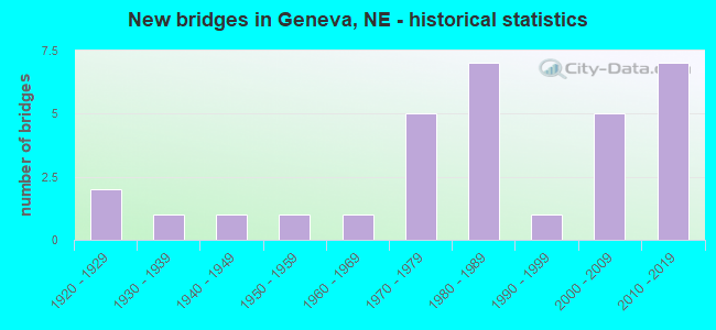 New bridges in Geneva, NE - historical statistics