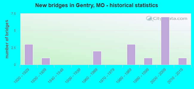New bridges in Gentry, MO - historical statistics
