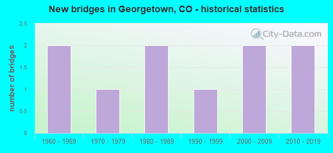 New bridges in Georgetown, CO - historical statistics