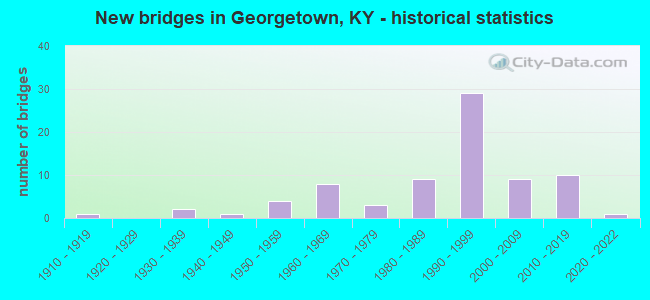 New bridges in Georgetown, KY - historical statistics