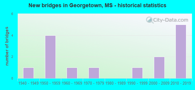 New bridges in Georgetown, MS - historical statistics
