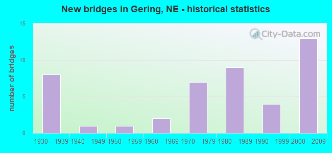 New bridges in Gering, NE - historical statistics