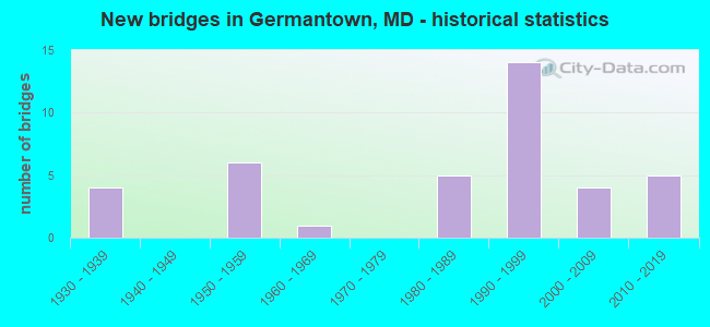 New bridges in Germantown, MD - historical statistics