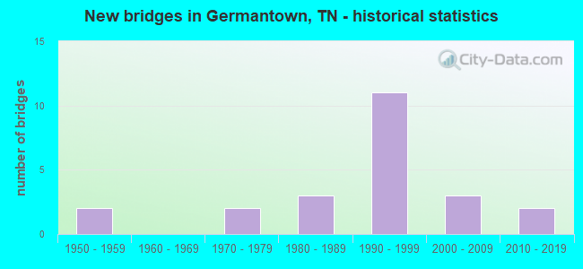 New bridges in Germantown, TN - historical statistics