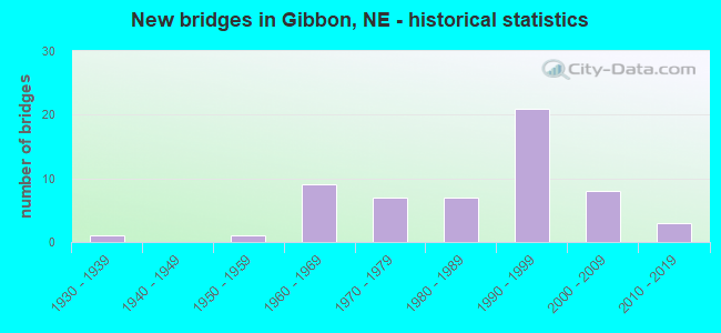 New bridges in Gibbon, NE - historical statistics
