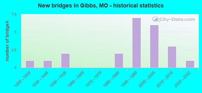 New bridges in Gibbs, MO - historical statistics