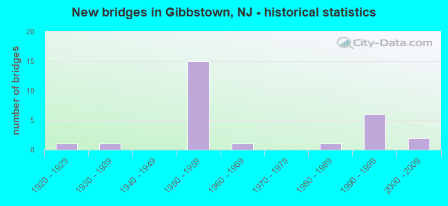 New bridges in Gibbstown, NJ - historical statistics