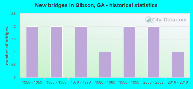 New bridges in Gibson, GA - historical statistics