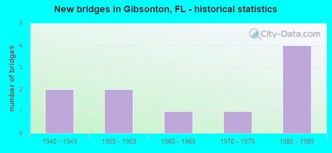 New bridges in Gibsonton, FL - historical statistics