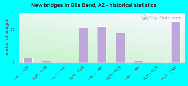 New bridges in Gila Bend, AZ - historical statistics