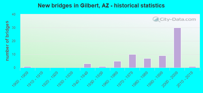 New bridges in Gilbert, AZ - historical statistics