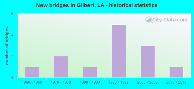 New bridges in Gilbert, LA - historical statistics