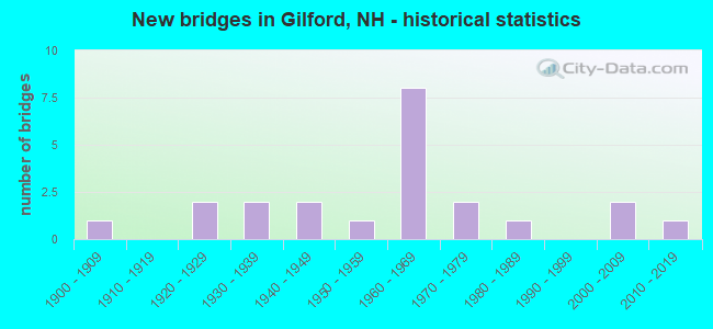 New bridges in Gilford, NH - historical statistics