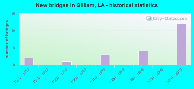 New bridges in Gilliam, LA - historical statistics