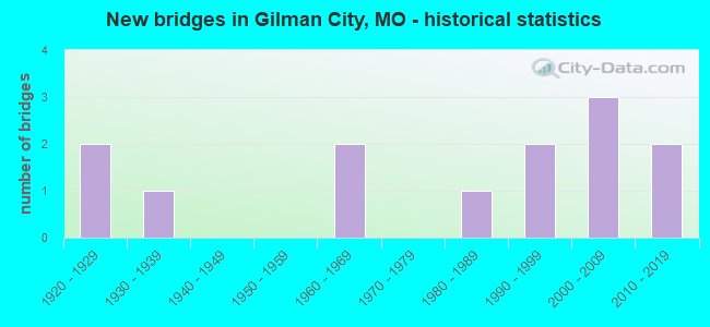 New bridges in Gilman City, MO - historical statistics