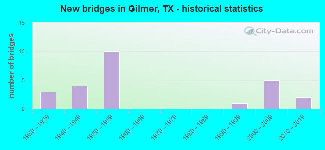 New bridges in Gilmer, TX - historical statistics