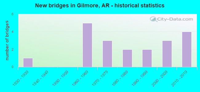 New bridges in Gilmore, AR - historical statistics