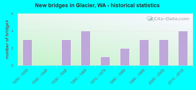 New bridges in Glacier, WA - historical statistics