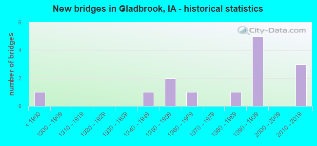 New bridges in Gladbrook, IA - historical statistics
