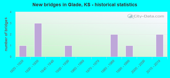 New bridges in Glade, KS - historical statistics