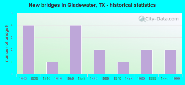 New bridges in Gladewater, TX - historical statistics