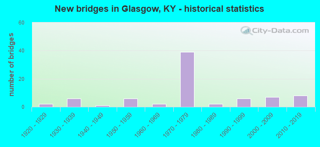 New bridges in Glasgow, KY - historical statistics