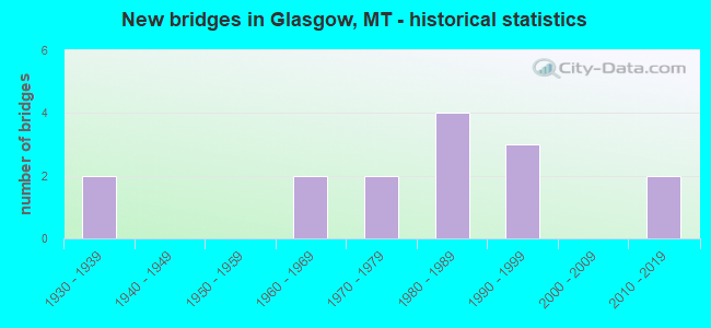 New bridges in Glasgow, MT - historical statistics