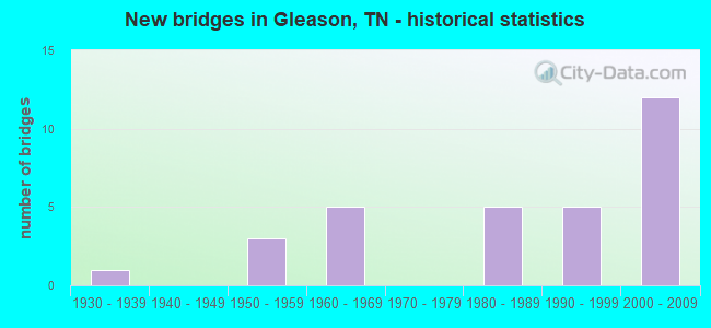New bridges in Gleason, TN - historical statistics