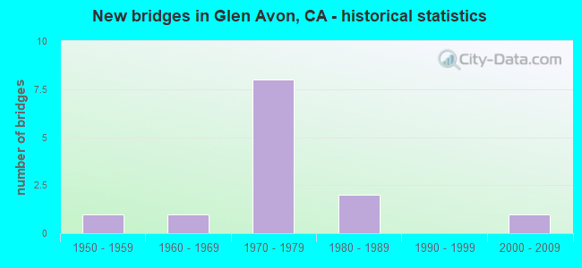 New bridges in Glen Avon, CA - historical statistics