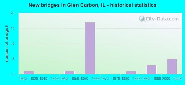 New bridges in Glen Carbon, IL - historical statistics