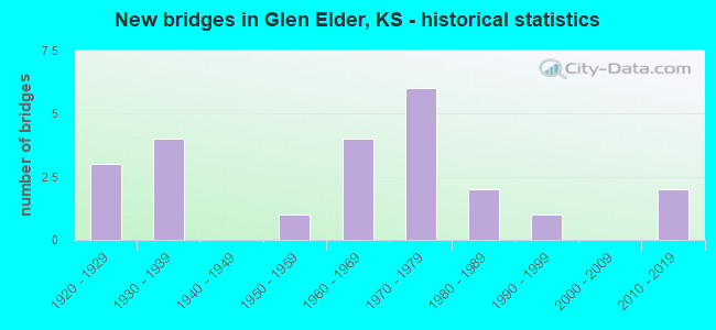 New bridges in Glen Elder, KS - historical statistics