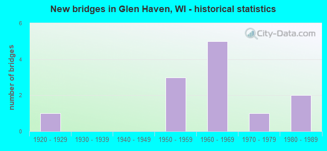 New bridges in Glen Haven, WI - historical statistics