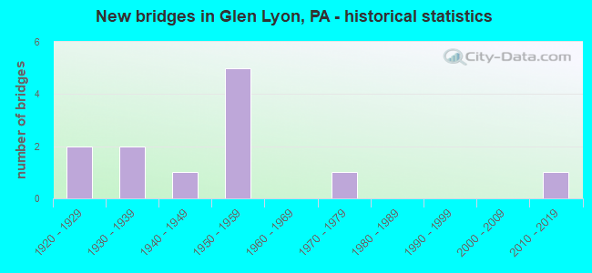 New bridges in Glen Lyon, PA - historical statistics