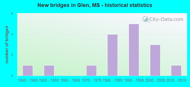 New bridges in Glen, MS - historical statistics