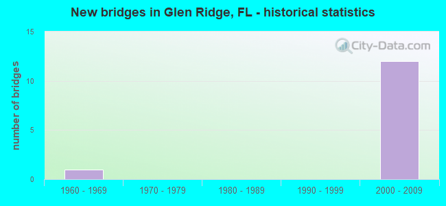 New bridges in Glen Ridge, FL - historical statistics