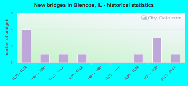 New bridges in Glencoe, IL - historical statistics