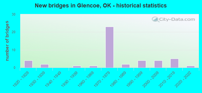 New bridges in Glencoe, OK - historical statistics
