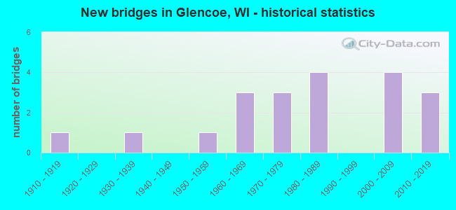 New bridges in Glencoe, WI - historical statistics