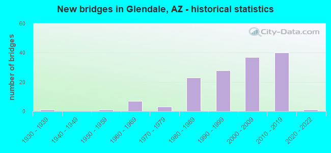 New bridges in Glendale, AZ - historical statistics