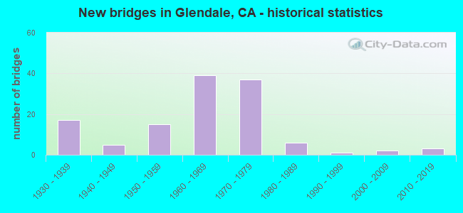New bridges in Glendale, CA - historical statistics