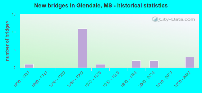 New bridges in Glendale, MS - historical statistics