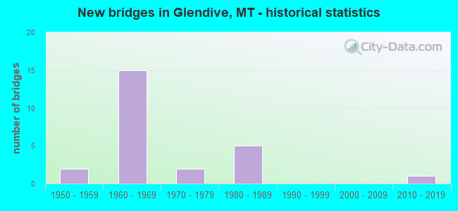 New bridges in Glendive, MT - historical statistics