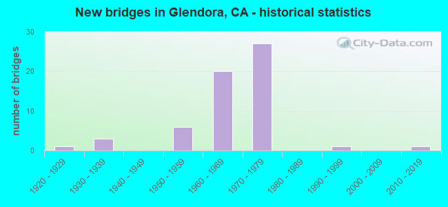 New bridges in Glendora, CA - historical statistics