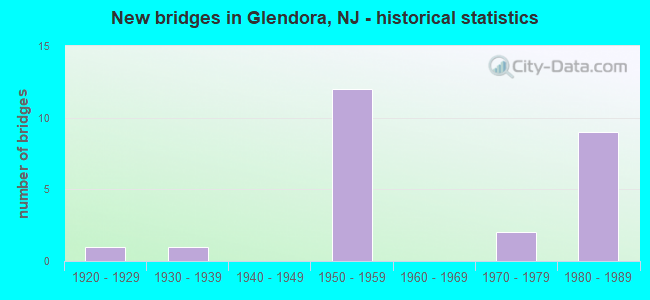 New bridges in Glendora, NJ - historical statistics