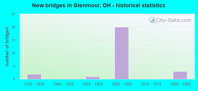 New bridges in Glenmoor, OH - historical statistics