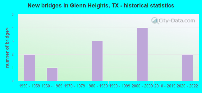 New bridges in Glenn Heights, TX - historical statistics